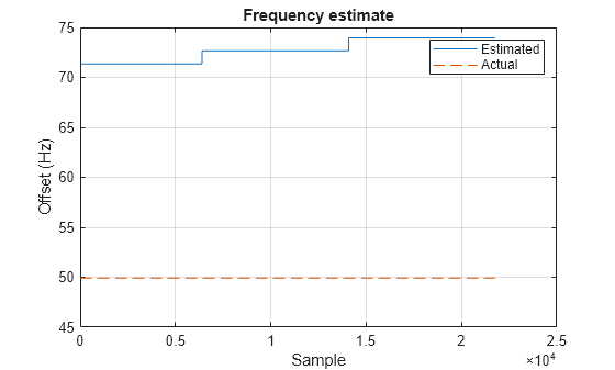 Figure contains an axes object. The axes object with title Frequency estimate, xlabel Sample, ylabel Offset (Hz) contains 2 objects of type line. These objects represent Estimated, Actual.