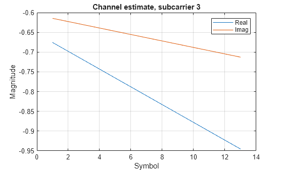 Figure contains an axes object. The axes object with title Channel estimate, subcarrier 3, xlabel Symbol, ylabel Magnitude contains 2 objects of type line. These objects represent Real, Imag.