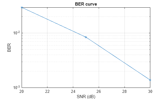 Figure contains an axes object. The axes object with title BER curve, xlabel SNR (dB), ylabel BER contains an object of type line.