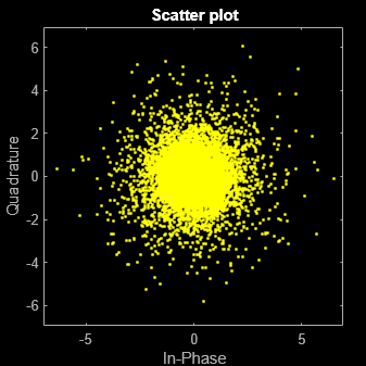 Figure Scatter Plot contains an axes object. The axes object with title Scatter plot, xlabel In-Phase, ylabel Quadrature contains a line object which displays its values using only markers. This object represents Channel 1.