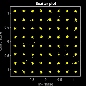 Figure Scatter Plot contains an axes object. The axes object with title Scatter plot, xlabel In-Phase, ylabel Quadrature contains a line object which displays its values using only markers. This object represents Channel 1.