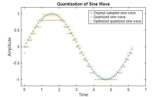 Figure contains an axes object. The axes object with title Quantization of Sine Wave, xlabel Time, ylabel Amplitude contains 3 objects of type line. One or more of the lines displays its values using only markers These objects represent Original sampled sine wave, Quantized sine wave, Optimized quantized sine wave.