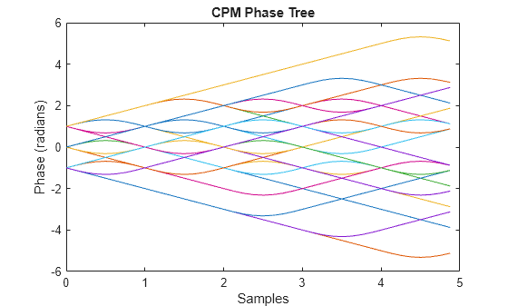 Figure contains an axes object. The axes object with title CPM Phase Tree, xlabel Samples, ylabel Phase (radians) contains 32 objects of type line.