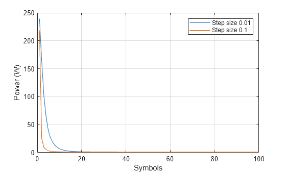 Figure contains an axes object. The axes object with xlabel Symbols, ylabel Power (W) contains 2 objects of type line. These objects represent Step size 0.01, Step size 0.1.