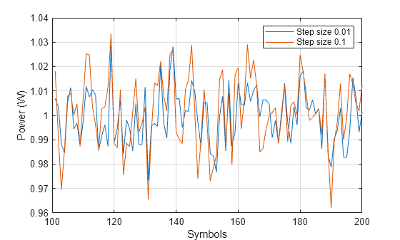 Figure contains an axes object. The axes object with xlabel Symbols, ylabel Power (W) contains 2 objects of type line. These objects represent Step size 0.01, Step size 0.1.