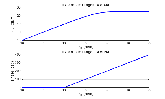 Figure contains 2 axes objects. Axes object 1 with title Hyperbolic Tangent AM/AM, xlabel P_i_n (dBm), ylabel P_o_u_t (dBm) contains an object of type line. Axes object 2 with title Hyperbolic Tangent AM/PM, xlabel P_i_n (dBm), ylabel Phase (deg) contains an object of type line.