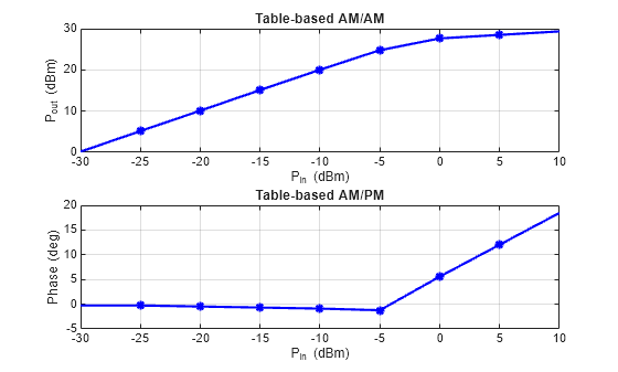 Figure contains 2 axes objects. Axes object 1 with title Table-based AM/AM, xlabel P_i_n (dBm), ylabel P_o_u_t (dBm) contains 2 objects of type line. One or more of the lines displays its values using only markers Axes object 2 with title Table-based AM/PM, xlabel P_i_n (dBm), ylabel Phase (deg) contains 2 objects of type line. One or more of the lines displays its values using only markers