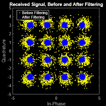 Figure Scatter Plot contains an axes object. The axes object with title Received Signal, Before and After Filtering, xlabel In-Phase, ylabel Quadrature contains 2 objects of type line. One or more of the lines displays its values using only markers These objects represent Before Filtering, After Filtering.