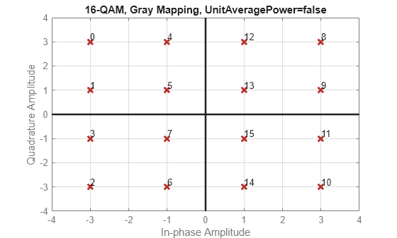 Figure contains an axes object. The axes object with title 16-QAM, Gray Mapping, UnitAveragePower=false, xlabel In-phase Amplitude, ylabel Quadrature Amplitude contains 19 objects of type line, text. One or more of the lines displays its values using only markers