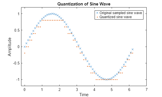 Figure contains an axes object. The axes object with title Quantization of Sine Wave, xlabel Time, ylabel Amplitude contains 2 objects of type line. One or more of the lines displays its values using only markers These objects represent Original sampled sine wave, Quantized sine wave.
