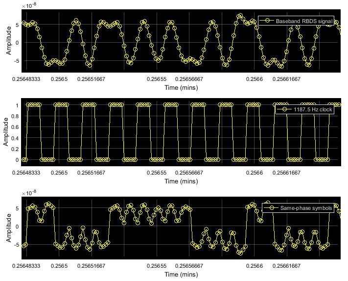 The baseband RBDS signal, 1187.5 Hz clock, and same phase symbols in order from top to bottom.