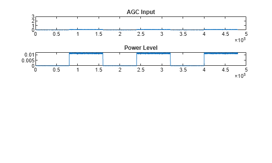 Figure contains 2 axes objects. Axes object 1 with title AGC Input contains an object of type line. Axes object 2 with title Power Level contains an object of type line.