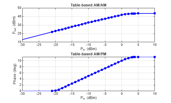 Figure contains 2 axes objects. Axes object 1 with title Table-based AM/AM, xlabel P_i_n (dBm), ylabel P_o_u_t (dBm) contains 2 objects of type line. One or more of the lines displays its values using only markers Axes object 2 with title Table-based AM/PM, xlabel P_i_n (dBm), ylabel Phase (deg) contains 2 objects of type line. One or more of the lines displays its values using only markers