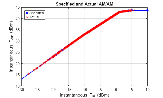 Simulate and Verify Power Amplifier Backoff