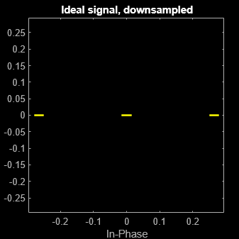 Figure Scatter Plot contains an axes object. The axes object with title Ideal signal, downsampled, xlabel In-Phase, ylabel Quadrature contains a line object which displays its values using only markers. This object represents Channel 1.