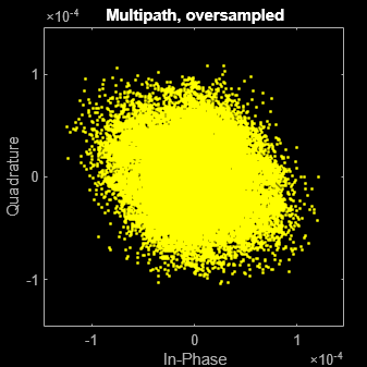 Figure Scatter Plot contains an axes object. The axes object with title Multipath, oversampled, xlabel In-Phase, ylabel Quadrature contains a line object which displays its values using only markers. This object represents Channel 1.