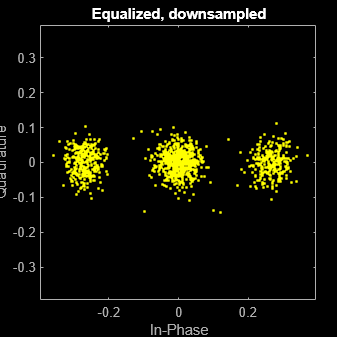 Figure Scatter Plot contains an axes object. The axes object with title Equalized, downsampled, xlabel In-Phase, ylabel Quadrature contains a line object which displays its values using only markers. This object represents Channel 1.