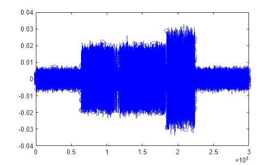 Figure contains an axes object. The axes object contains an object of type line.