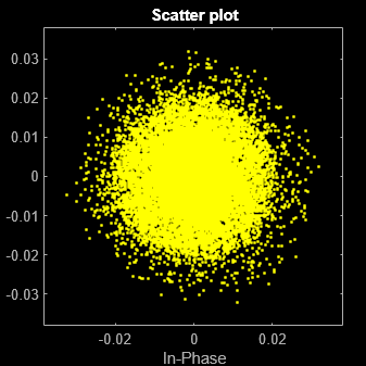 Figure Scatter Plot contains an axes object. The axes object with title Scatter plot, xlabel In-Phase, ylabel Quadrature contains a line object which displays its values using only markers. This object represents Channel 1.