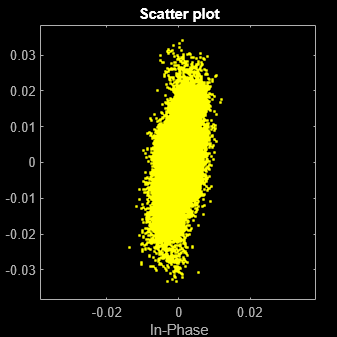 Figure Scatter Plot contains an axes object. The axes object with title Scatter plot, xlabel In-Phase, ylabel Quadrature contains a line object which displays its values using only markers. This object represents Channel 1.