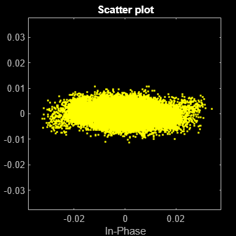 Figure Scatter Plot contains an axes object. The axes object with title Scatter plot, xlabel In-Phase, ylabel Quadrature contains a line object which displays its values using only markers. This object represents Channel 1.