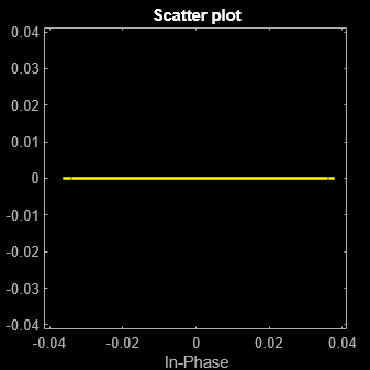 Figure Scatter Plot contains an axes object. The axes object with title Scatter plot, xlabel In-Phase, ylabel Quadrature contains a line object which displays its values using only markers. This object represents Channel 1.