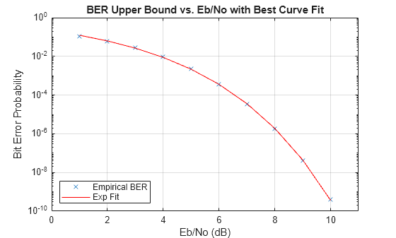 Figure contains an axes object. The axes object with title BER Upper Bound vs. Eb/No with Best Curve Fit, xlabel Eb/No (dB), ylabel Bit Error Probability contains 2 objects of type line. One or more of the lines displays its values using only markers These objects represent Empirical BER, Exp Fit.