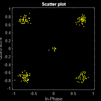 Figure Scatter Plot contains an axes object. The axes object with title Scatter plot, xlabel In-Phase, ylabel Quadrature contains a line object which displays its values using only markers. This object represents Channel 1.