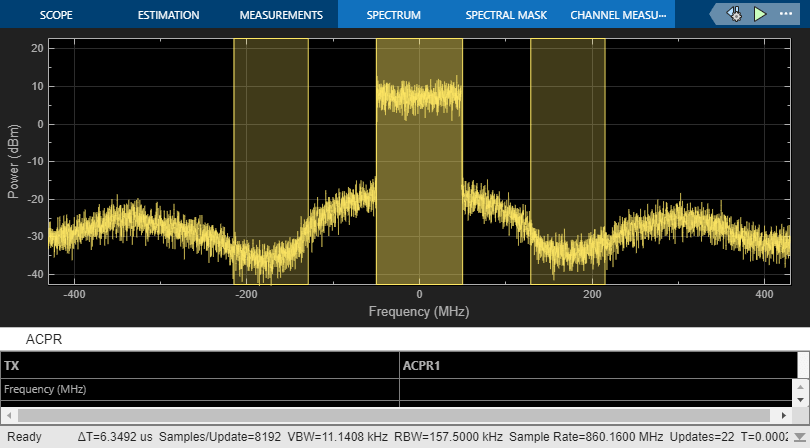 Digital Predistortion to Compensate for Power Amplifier Nonlinearities