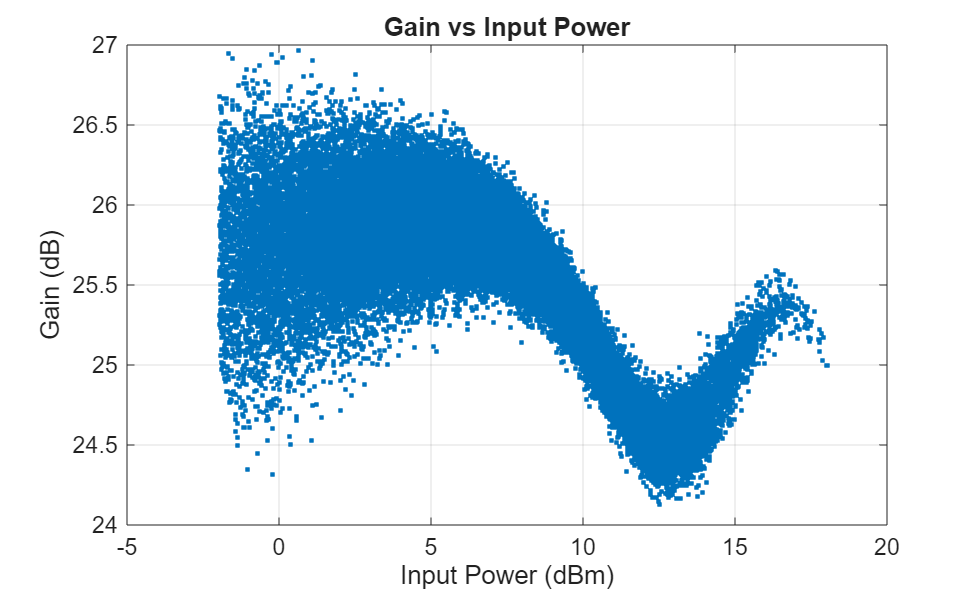 Figure contains an axes object. The axes object with title Gain vs Input Power, xlabel Input Power (dBm), ylabel Gain (dB) contains a line object which displays its values using only markers.