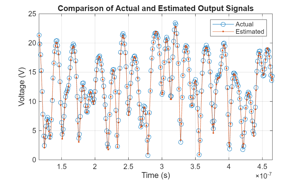 Figure contains an axes object. The axes object with title Comparison of Actual and Estimated Output Signals, xlabel Time (s), ylabel Voltage (V) contains 2 objects of type line. These objects represent Actual, Estimated.