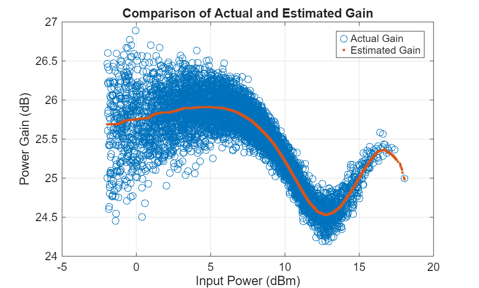 Figure contains an axes object. The axes object with title Comparison of Actual and Estimated Gain, xlabel Input Power (dBm), ylabel Power Gain (dB) contains 2 objects of type line. One or more of the lines displays its values using only markers These objects represent Actual Gain, Estimated Gain.