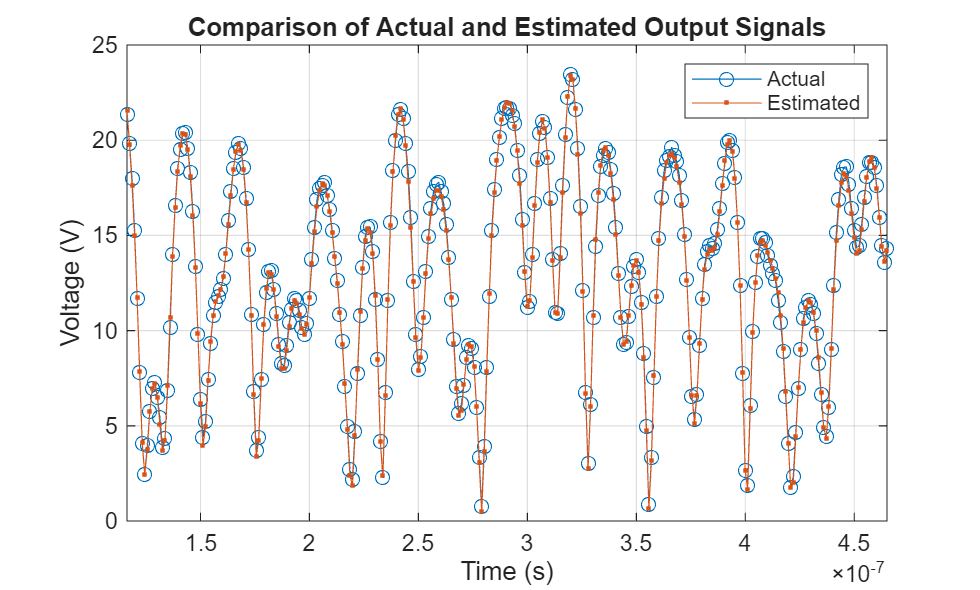 Figure contains an axes object. The axes object with title Comparison of Actual and Estimated Output Signals, xlabel Time (s), ylabel Voltage (V) contains 2 objects of type line. These objects represent Actual, Estimated.