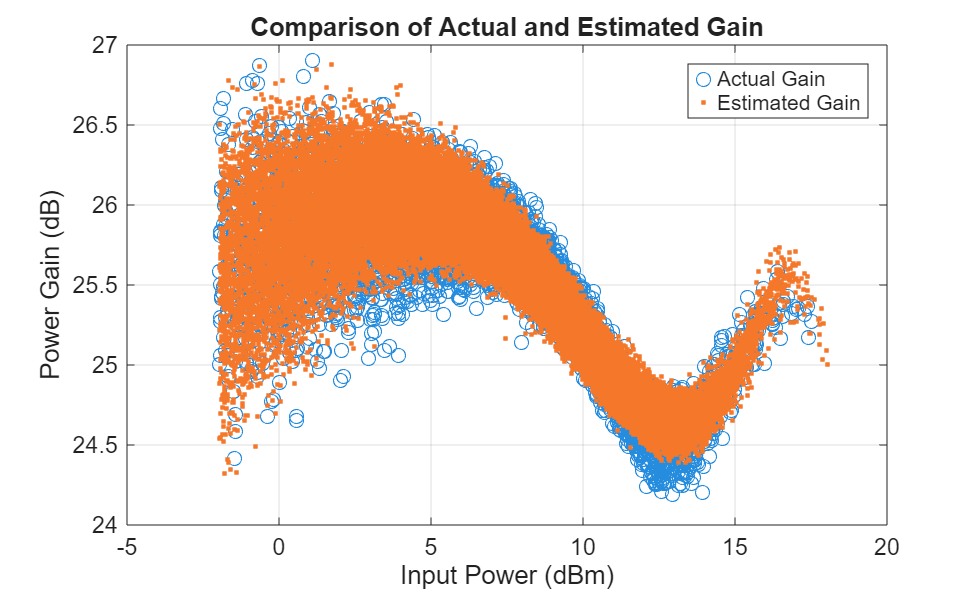 Figure contains an axes object. The axes object with title Comparison of Actual and Estimated Gain, xlabel Input Power (dBm), ylabel Power Gain (dB) contains 2 objects of type line. One or more of the lines displays its values using only markers These objects represent Actual Gain, Estimated Gain.