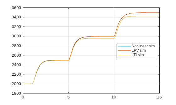 Figure contains an axes object. The axes object contains 3 objects of type line. These objects represent Nonlinear sim, LPV sim, LTI sim.