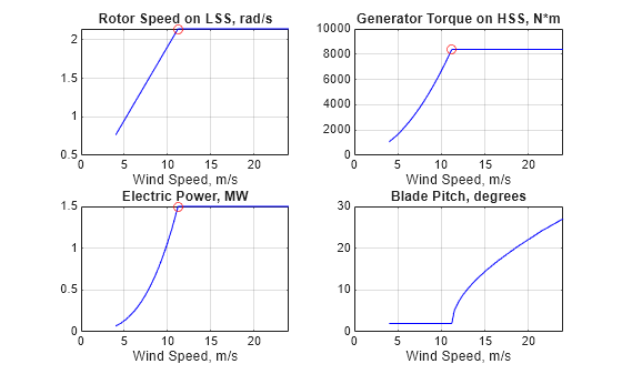 Figure contains 4 axes objects. Axes object 1 with title Rotor Speed on LSS, rad/s, xlabel Wind Speed, m/s contains 2 objects of type line. One or more of the lines displays its values using only markers Axes object 2 with title Generator Torque on HSS, N*m, xlabel Wind Speed, m/s contains 2 objects of type line. One or more of the lines displays its values using only markers Axes object 3 with title Electric Power, MW, xlabel Wind Speed, m/s contains 2 objects of type line. One or more of the lines displays its values using only markers Axes object 4 with title Blade Pitch, degrees, xlabel Wind Speed, m/s contains an object of type line.