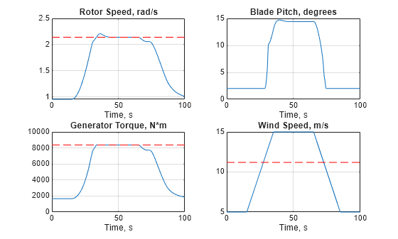 Figure contains 4 axes objects. Axes object 1 with title Rotor Speed, rad/s, xlabel Time, s contains 2 objects of type line. Axes object 2 with title Blade Pitch, degrees, xlabel Time, s contains an object of type line. Axes object 3 with title Generator Torque, N*m, xlabel Time, s contains 2 objects of type line. Axes object 4 with title Wind Speed, m/s, xlabel Time, s contains 2 objects of type line.