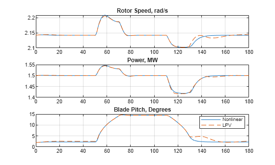 Figure contains 3 axes objects. Axes object 1 with title Rotor Speed, rad/s contains 2 objects of type line. Axes object 2 with title Power, MW contains 2 objects of type line. Axes object 3 with title Blade Pitch, Degrees contains 2 objects of type line. These objects represent Nonlinear, LPV.