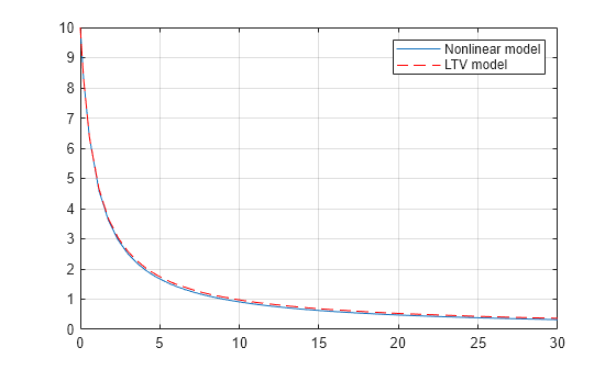 Figure contains an axes object. The axes object contains 2 objects of type line. These objects represent Nonlinear model, LTV model.
