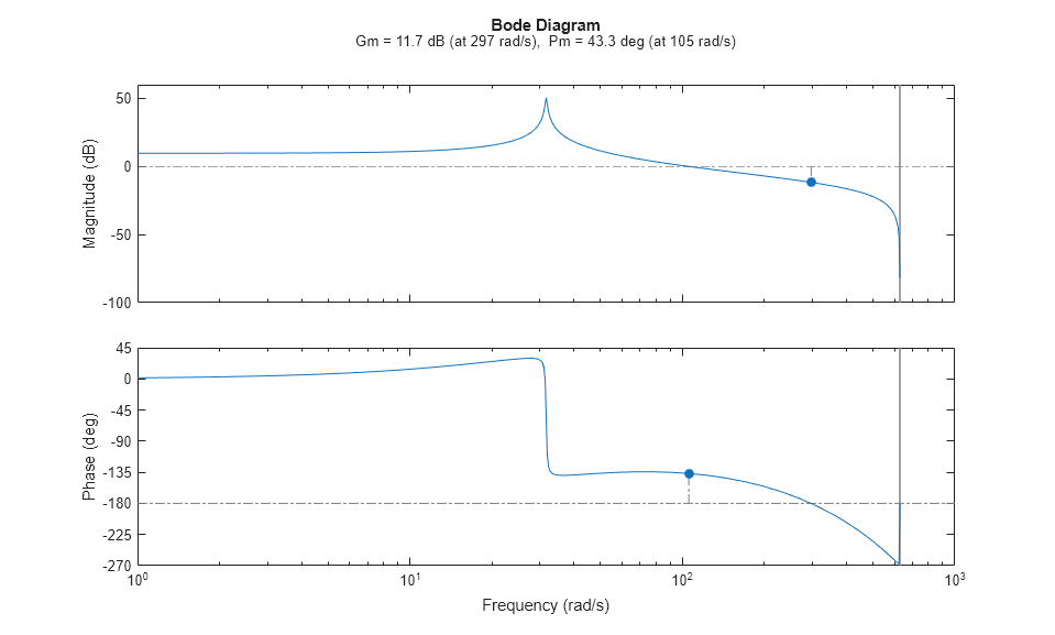 Design Hard-Disk Read/Write Head Controller