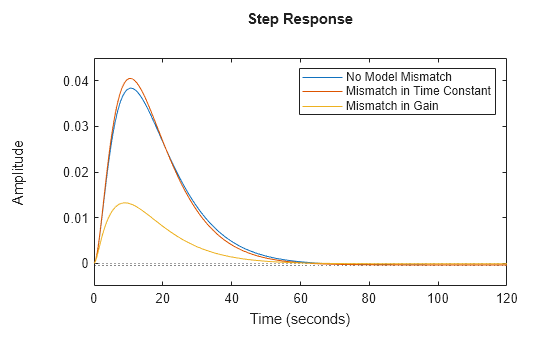 Design Internal Model Controller for Chemical Reactor Plant