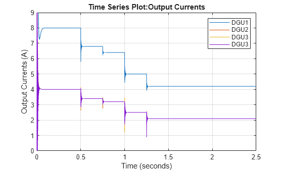 Figure contains an axes object. The axes object with title Time Series Plot:Output Currents, xlabel Time (seconds), ylabel Output Currents (A) contains 4 objects of type line. These objects represent DGU1, DGU2, DGU3.