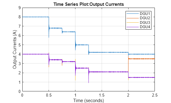 Figure contains an axes object. The axes object with title Time Series Plot:Output Currents, xlabel Time (seconds), ylabel Output Currents (A) contains 4 objects of type line. These objects represent DGU1, DGU2, DGU3, DGU4.