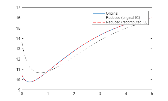 Figure contains an axes object. The axes object contains 3 objects of type line. These objects represent Original, Reduced (original IC), Reduced (recomputed IC).
