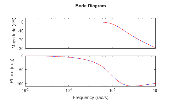 MATLAB figure