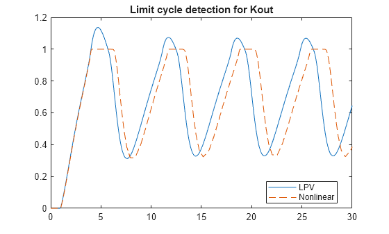 Figure contains an axes object. The axes object with title Limit cycle detection for Kout contains 2 objects of type line. These objects represent LPV, Nonlinear.
