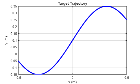 Figure contains an axes object. The axes object with title Target Trajectory, xlabel x (m), ylabel y (m) contains an object of type line.