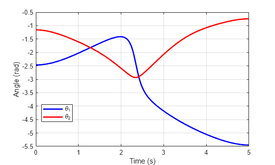 Figure contains an axes object. The axes object with xlabel Time (s), ylabel Angle (rad) contains 2 objects of type line. These objects represent \theta_1, \theta_2.