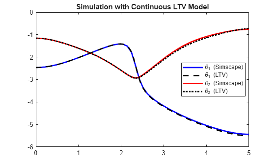 Figure contains an axes object. The axes object with title Simulation with Continuous LTV Model contains 4 objects of type line. These objects represent \theta_1 (Simscape), \theta_1 (LTV), \theta_2 (Simscape), \theta_2 (LTV).