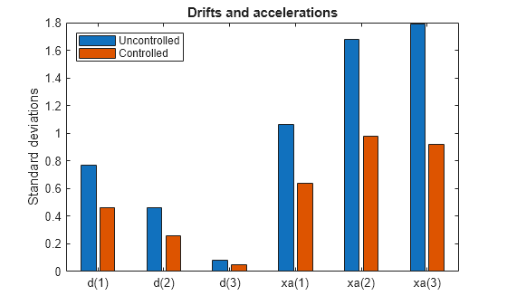 Figure contains an axes object. The axes object with title Drifts and accelerations, ylabel Standard deviations contains 2 objects of type bar. These objects represent Uncontrolled, Controlled.